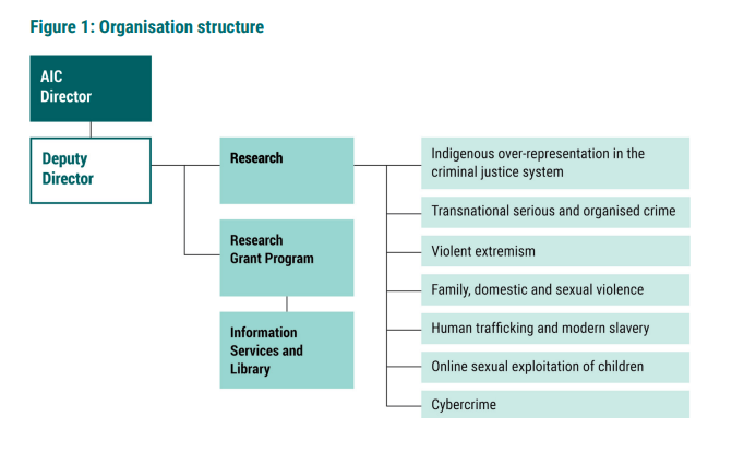 Australian Institute of Criminology organisation structure 2024-25