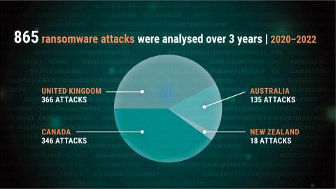 Graph showing percentages