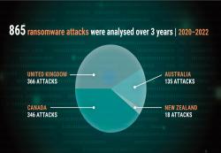 A graph showing analysis of ransomware attacks